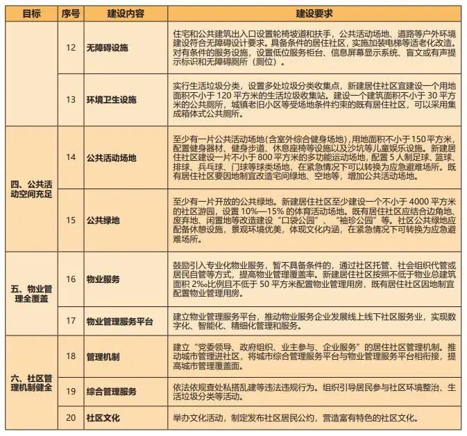 高质量社区应该什么样？住房和城乡建设部发布《完整居住社区建设指南》(图4)