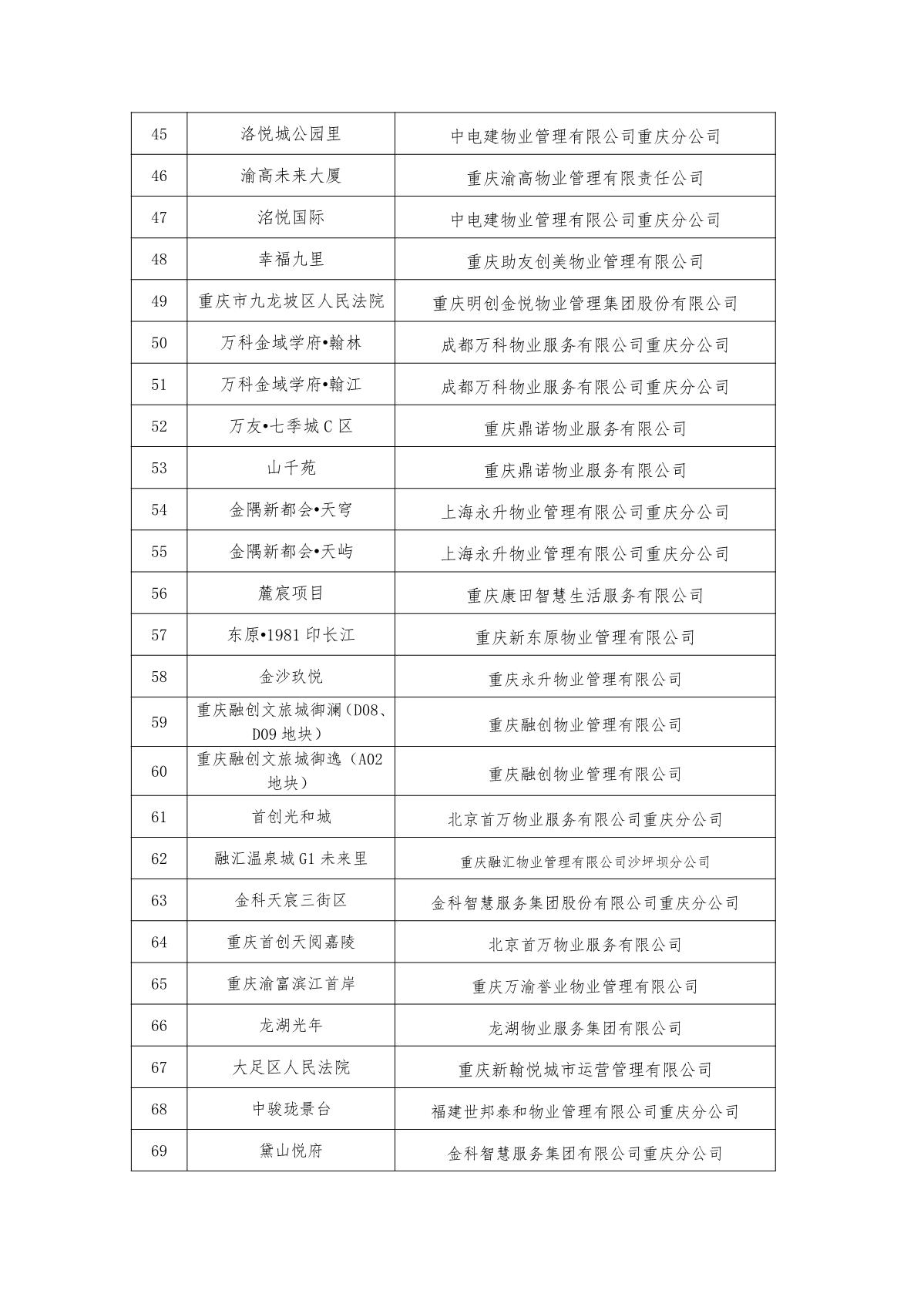 重庆市物业管理协会关于2022年智能物业项目结果的公示(1)_5.jpg