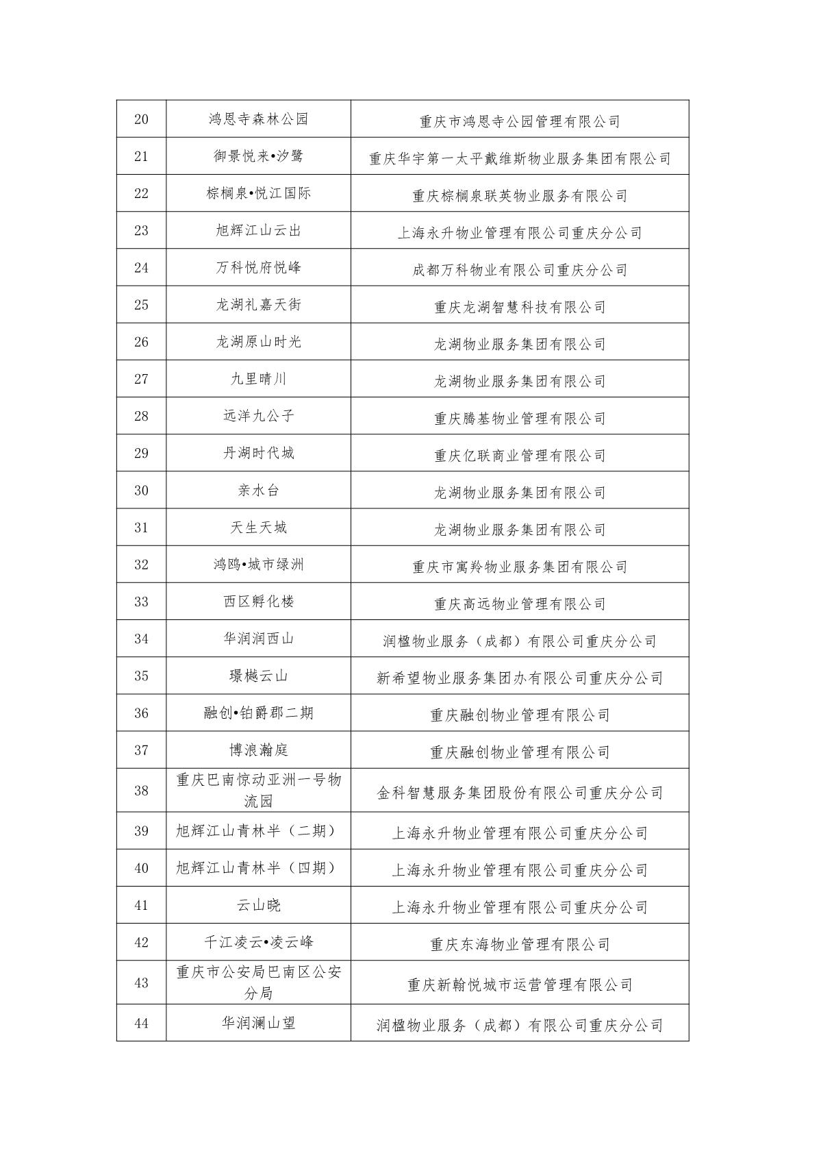 重庆市物业管理协会关于2022年智能物业项目结果的公示(1)_4.jpg