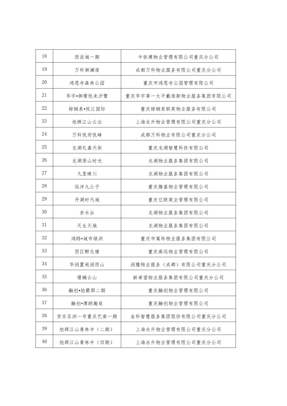 渝物协[2023]2号重庆市物业管理协会关于表彰2022年智能物业项目的通报_4.jpg