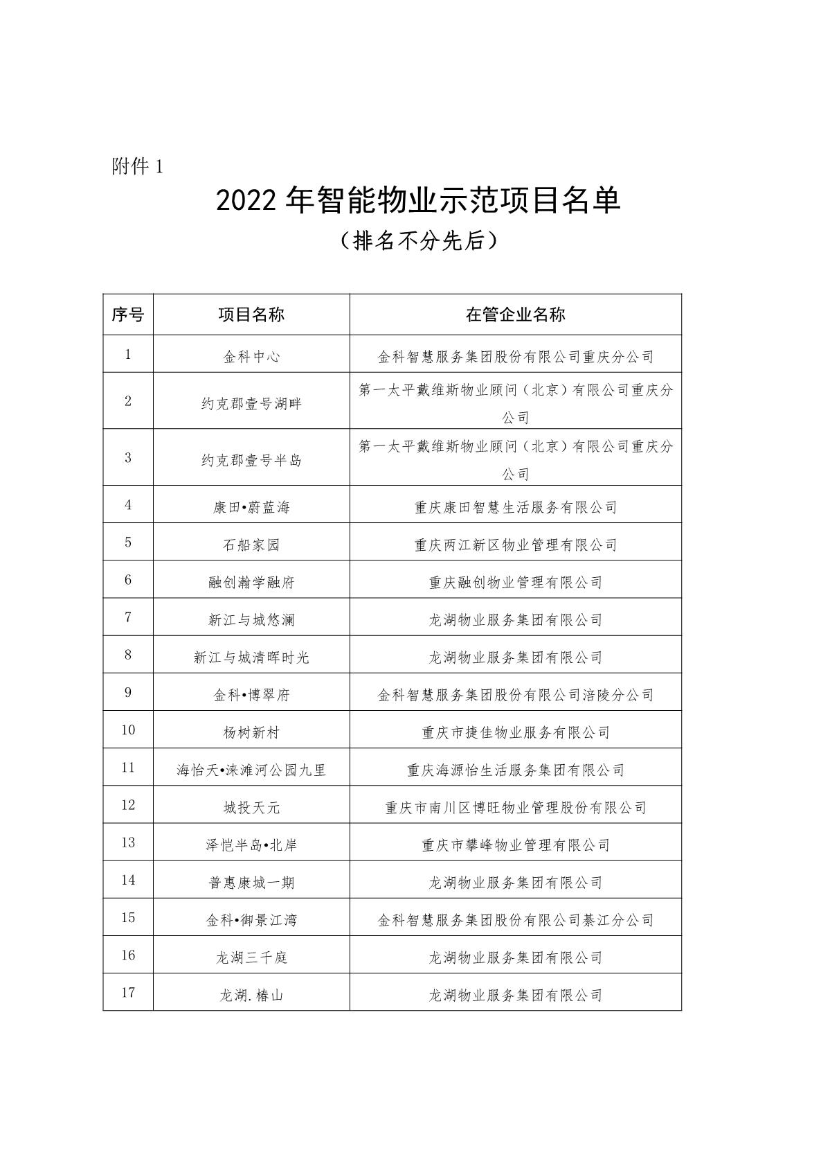 渝物协[2023]2号重庆市物业管理协会关于表彰2022年智能物业项目的通报_3.jpg