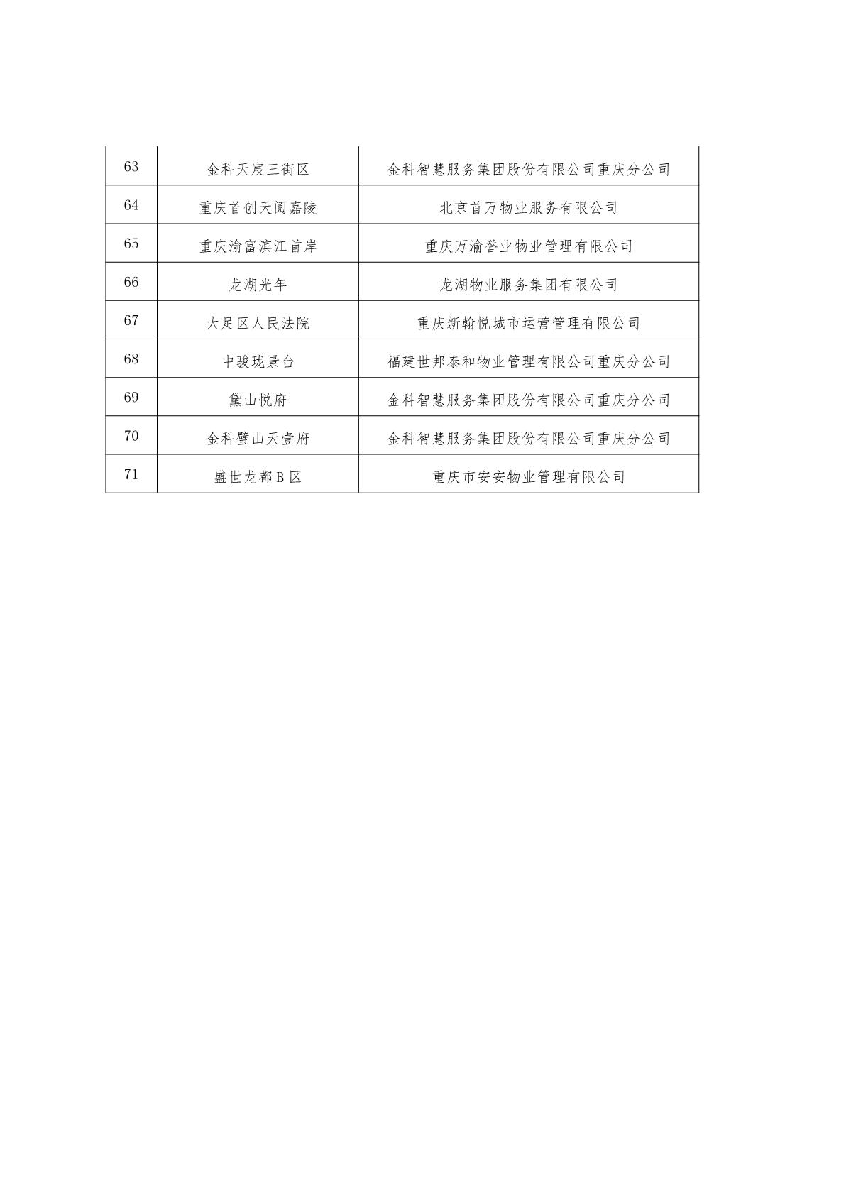 渝物协[2023]2号重庆市物业管理协会关于表彰2022年智能物业项目的通报_6.jpg