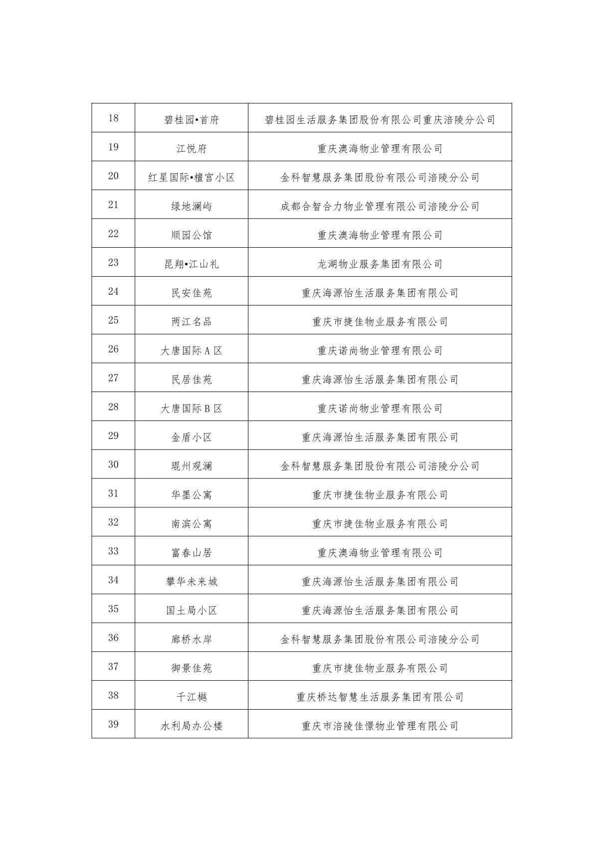 渝物协[2023]2号重庆市物业管理协会关于表彰2022年智能物业项目的通报_8.jpg