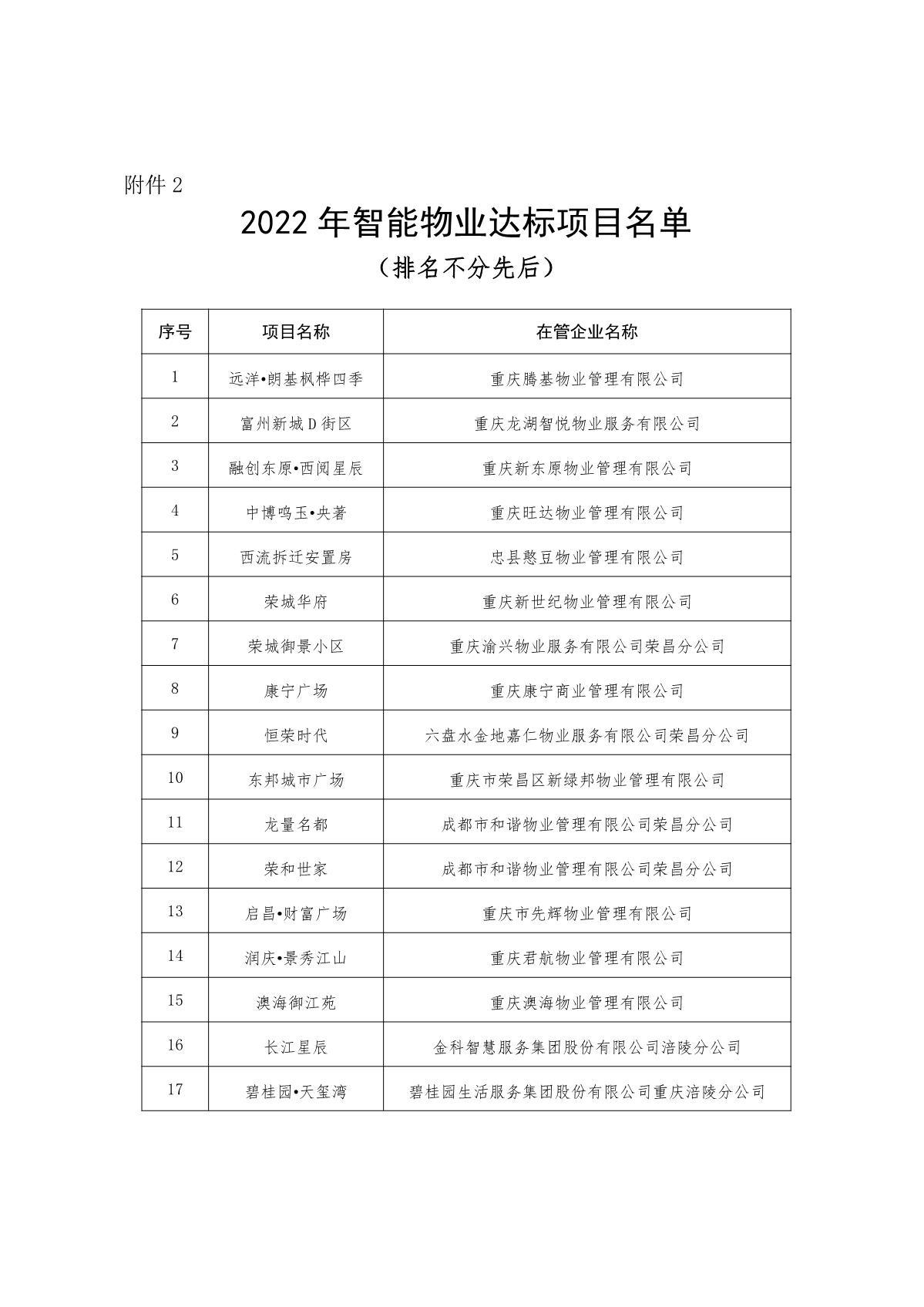 渝物协[2023]2号重庆市物业管理协会关于表彰2022年智能物业项目的通报_7.jpg