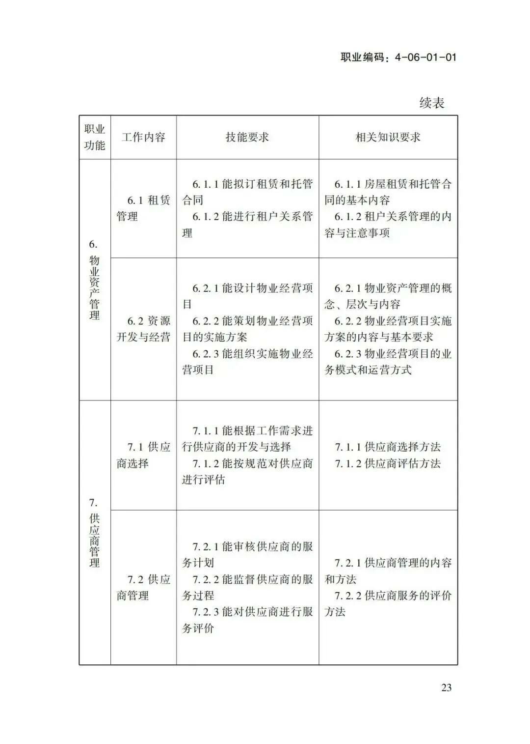 关于转发物业管理师国家职业标准的通知(1)-00000012.jpg