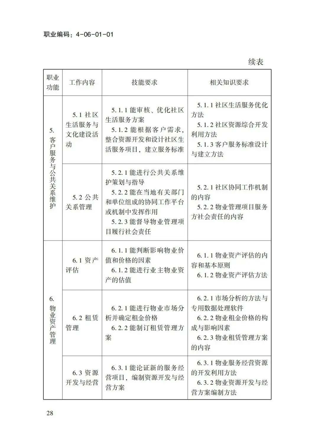 关于转发物业管理师国家职业标准的通知(1)-00000017.jpg