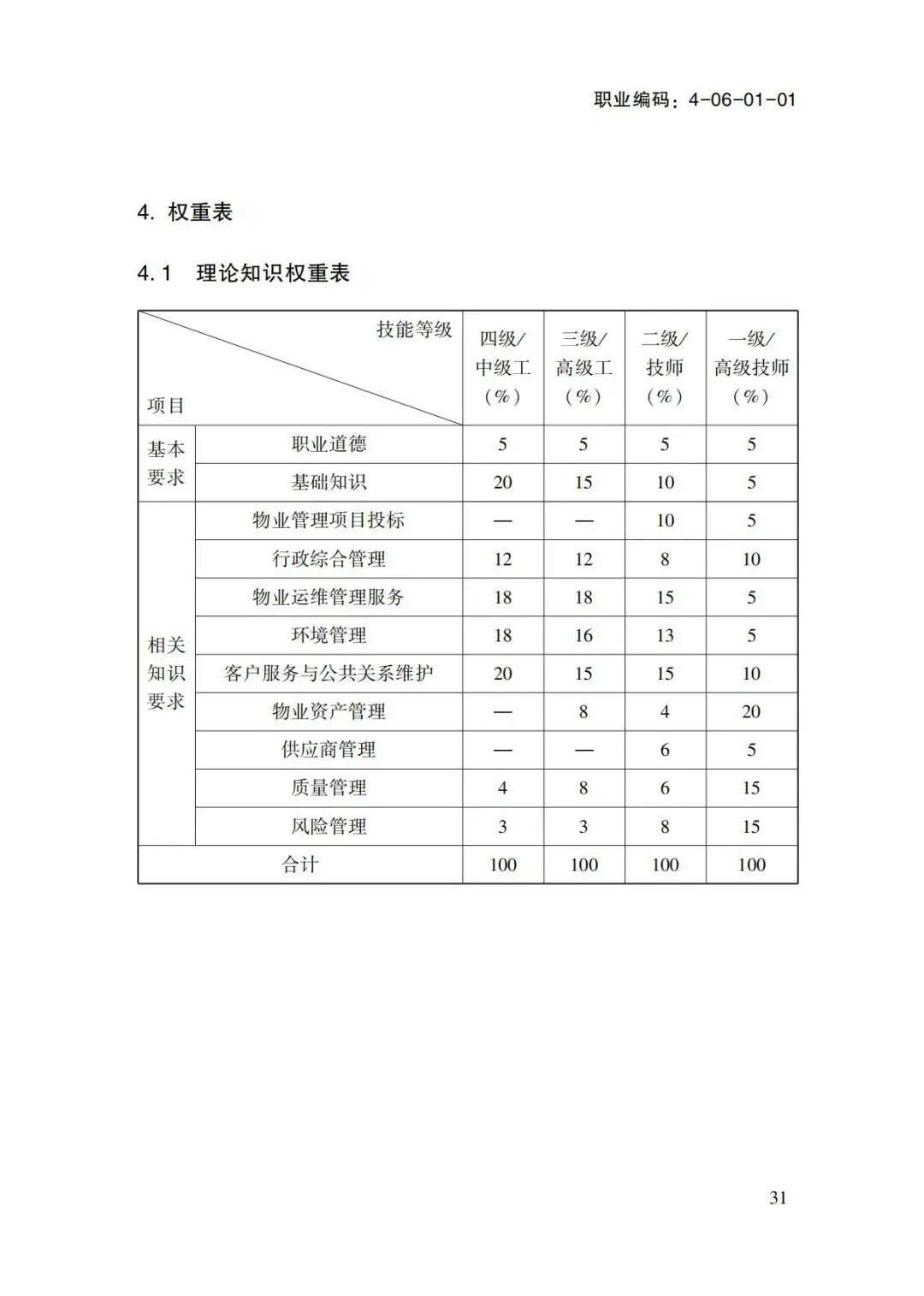 关于转发物业管理师国家职业标准的通知(1)-00000020.jpg